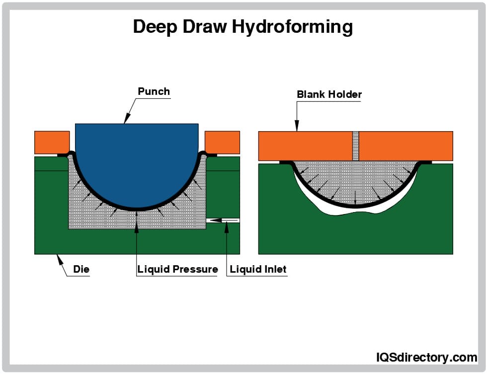 deep draw hydroforming