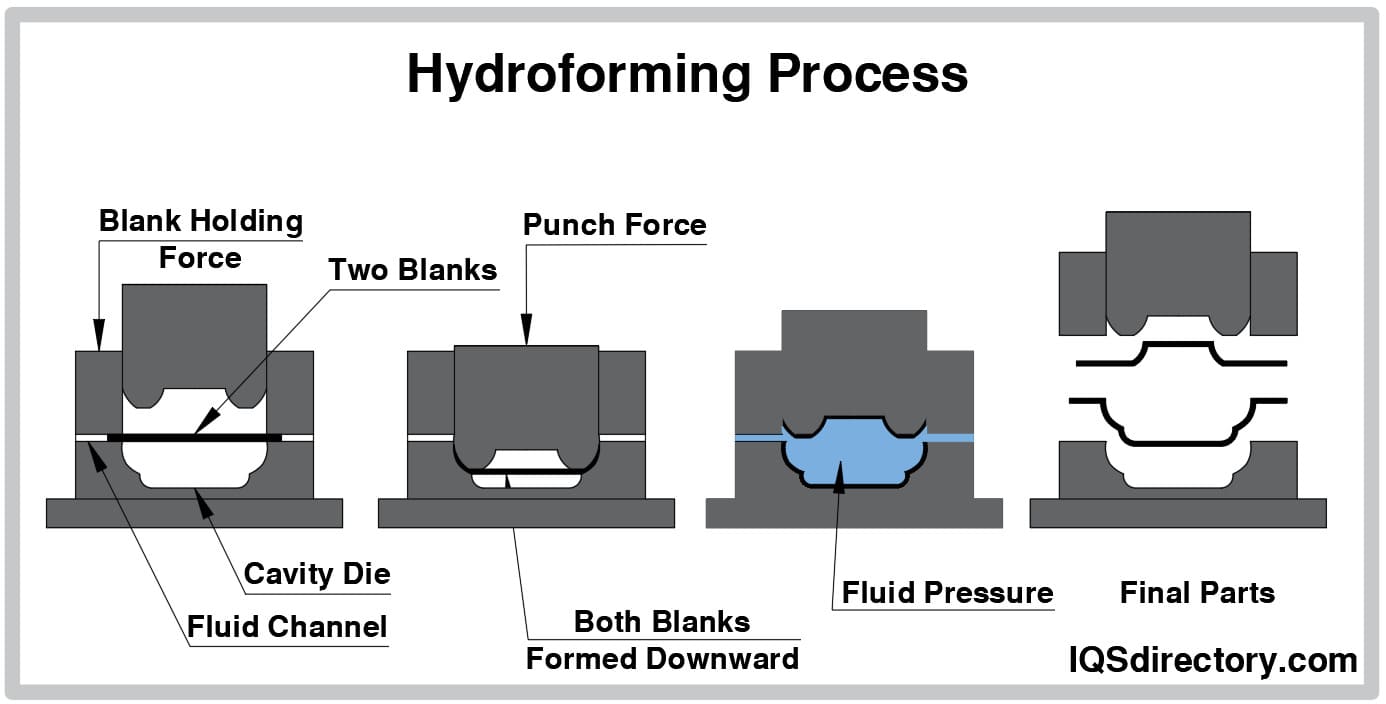 hydroforming process