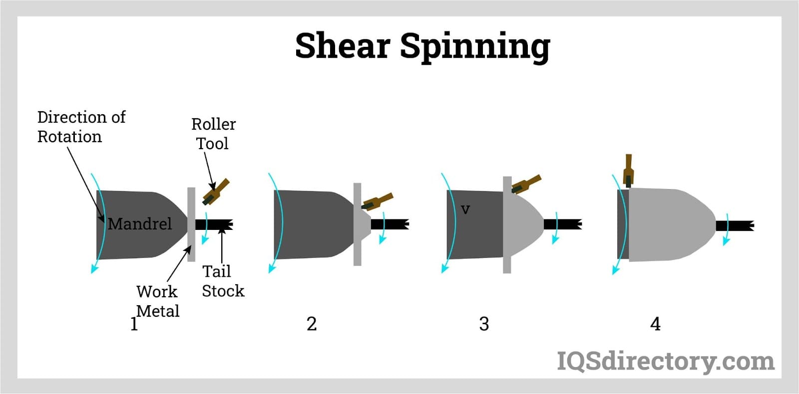 Shear Spinning