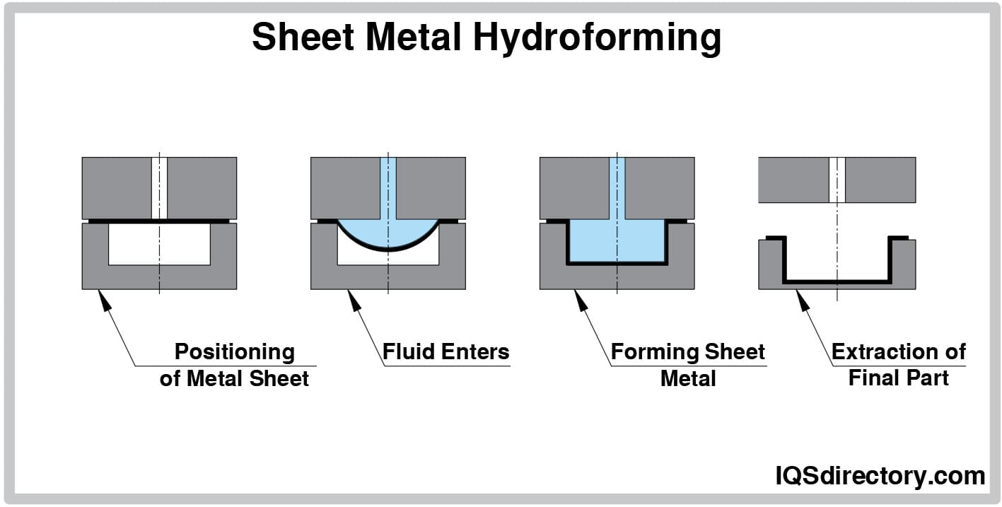 sheet metal hydroforming